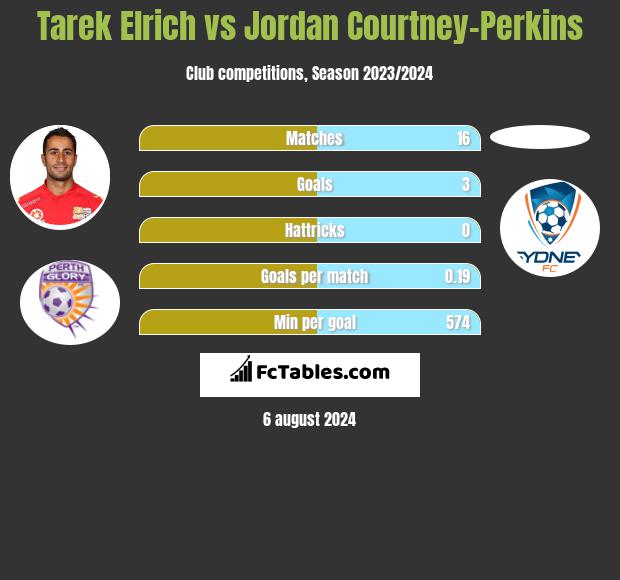 Tarek Elrich vs Jordan Courtney-Perkins h2h player stats