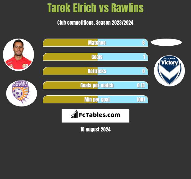 Tarek Elrich vs Rawlins h2h player stats