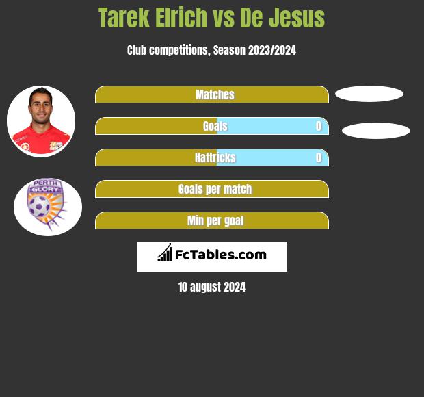 Tarek Elrich vs De Jesus h2h player stats