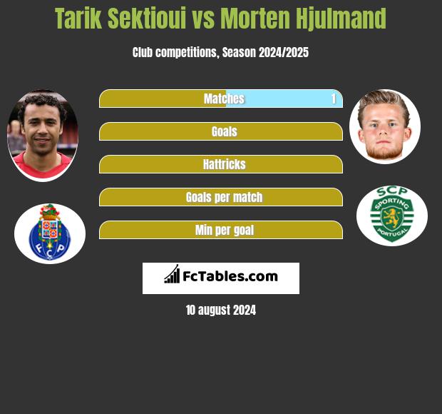 Tarik Sektioui vs Morten Hjulmand h2h player stats