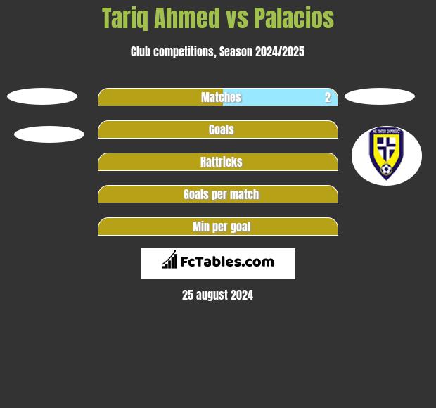 Tariq Ahmed vs Palacios h2h player stats