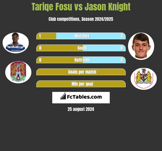 Tariqe Fosu vs Jason Knight h2h player stats