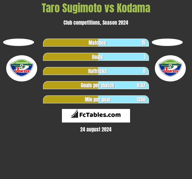 Taro Sugimoto vs Kodama h2h player stats