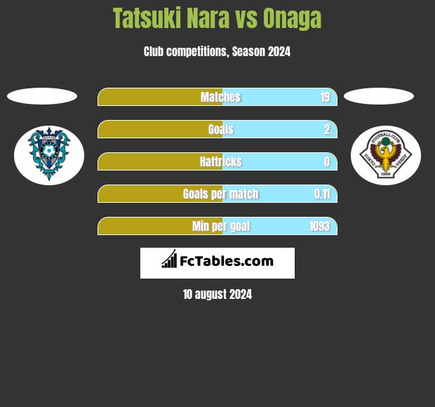 Tatsuki Nara vs Onaga h2h player stats