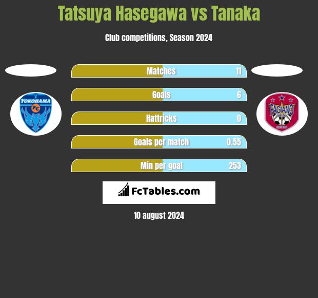 Tatsuya Hasegawa vs Tanaka h2h player stats