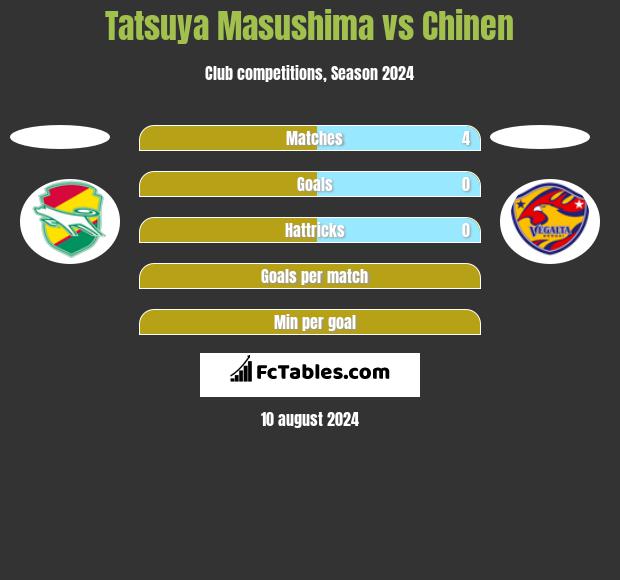 Tatsuya Masushima vs Chinen h2h player stats