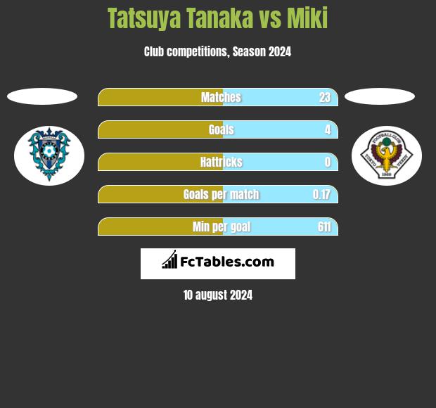 Tatsuya Tanaka vs Miki h2h player stats