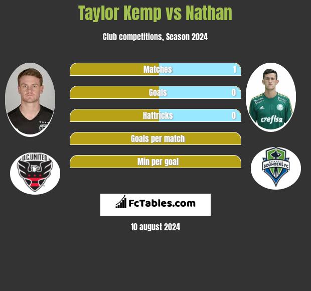 Taylor Kemp vs Nathan h2h player stats