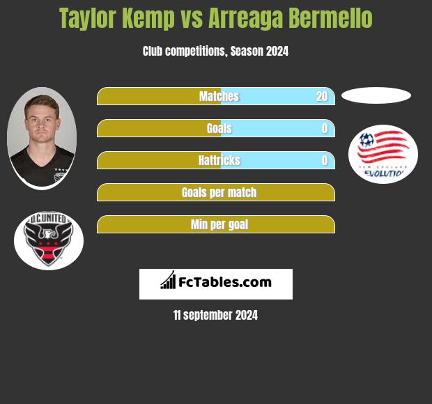 Taylor Kemp vs Arreaga Bermello h2h player stats