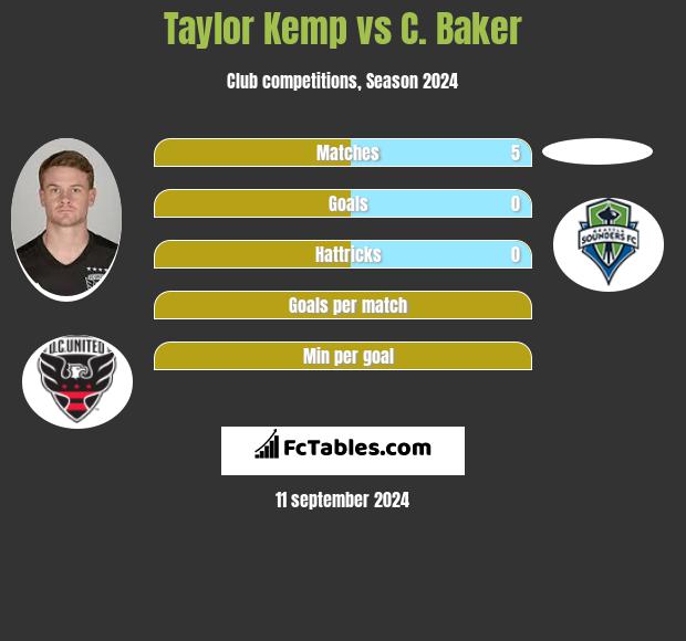 Taylor Kemp vs C. Baker h2h player stats