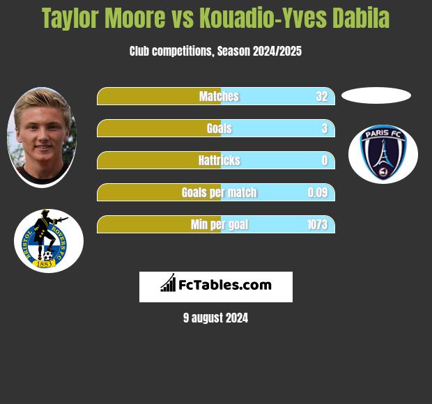 Taylor Moore vs Kouadio-Yves Dabila h2h player stats