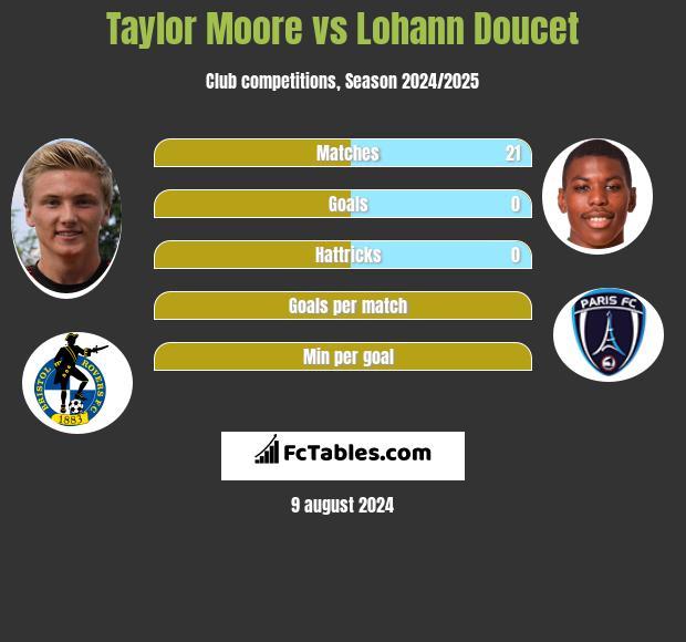 Taylor Moore vs Lohann Doucet h2h player stats