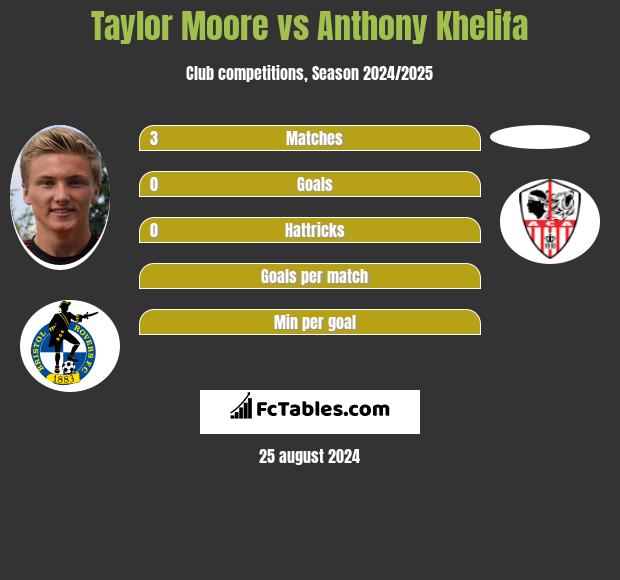 Taylor Moore vs Anthony Khelifa h2h player stats