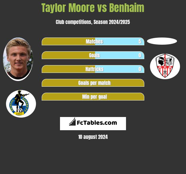 Taylor Moore vs Benhaim h2h player stats