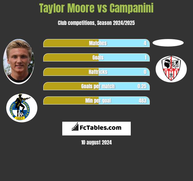 Taylor Moore vs Campanini h2h player stats