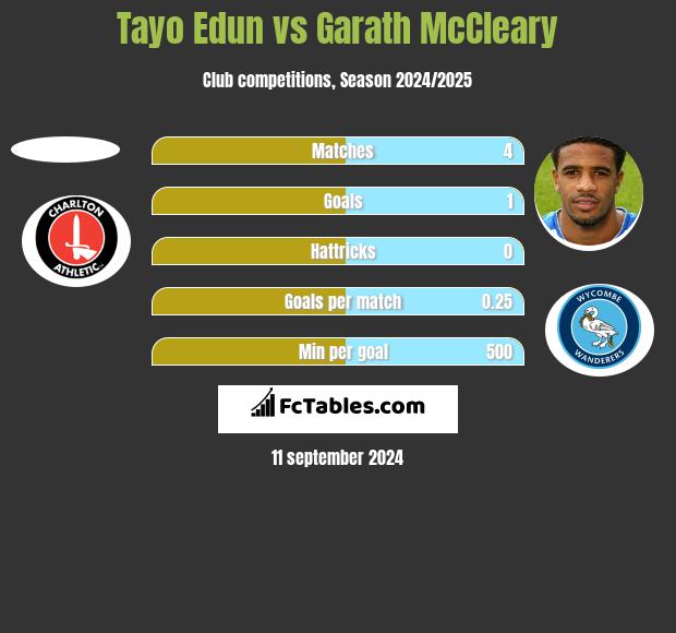 Tayo Edun vs Garath McCleary h2h player stats