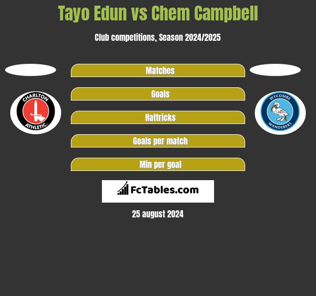 Tayo Edun vs Chem Campbell h2h player stats