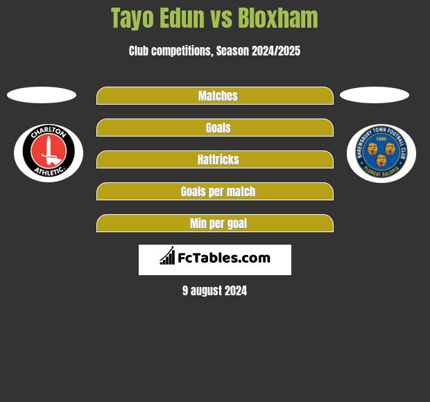 Tayo Edun vs Bloxham h2h player stats