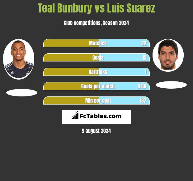 Teal Bunbury vs Luis Suarez h2h player stats