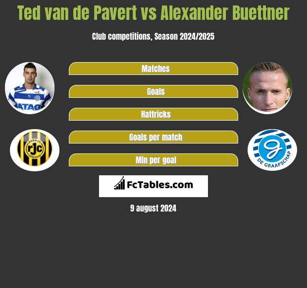 Ted van de Pavert vs Alexander Buettner h2h player stats