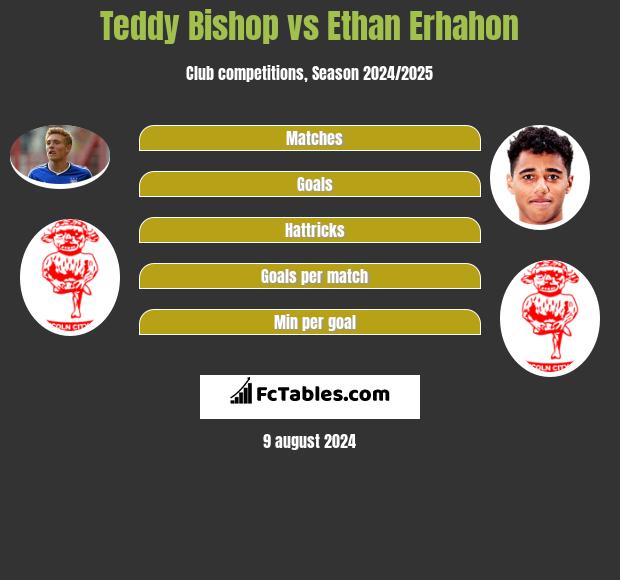 Teddy Bishop vs Ethan Erhahon h2h player stats