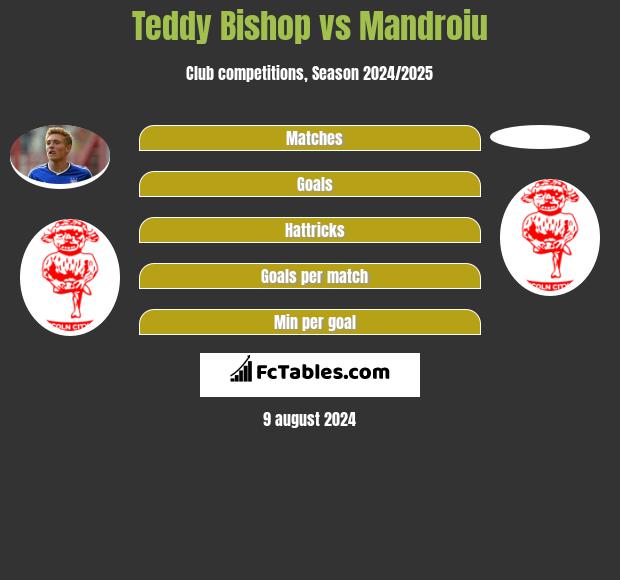 Teddy Bishop vs Mandroiu h2h player stats