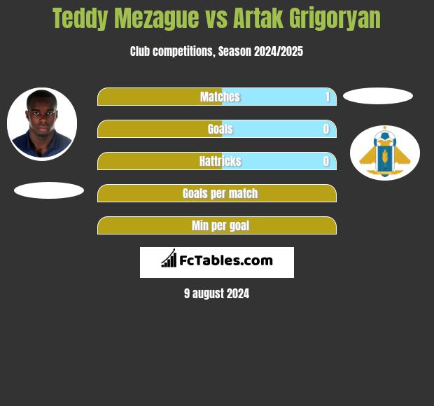 Teddy Mezague vs Artak Grigoryan h2h player stats