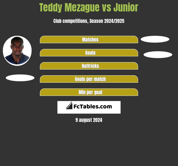 Teddy Mezague vs Junior h2h player stats