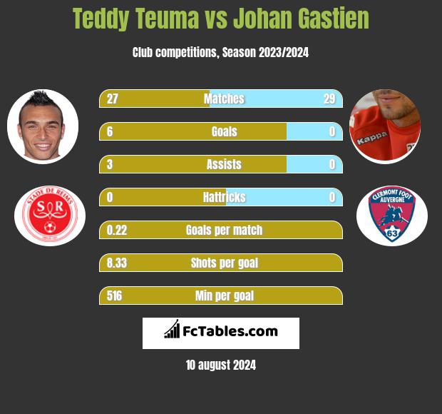 Teddy Teuma vs Johan Gastien h2h player stats