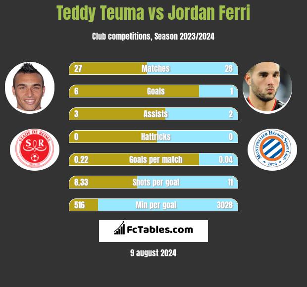 Teddy Teuma vs Jordan Ferri h2h player stats