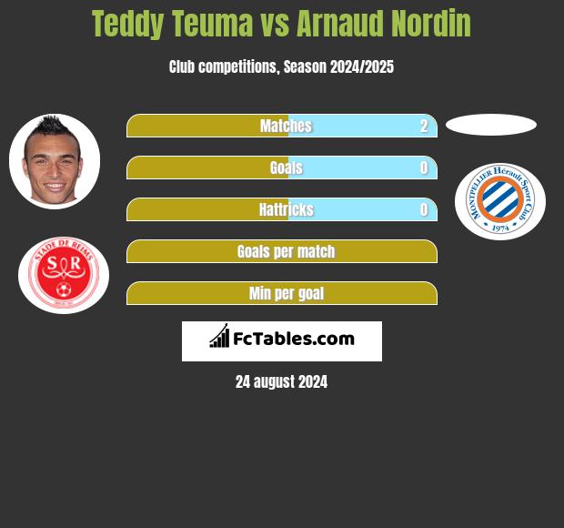 Teddy Teuma vs Arnaud Nordin h2h player stats