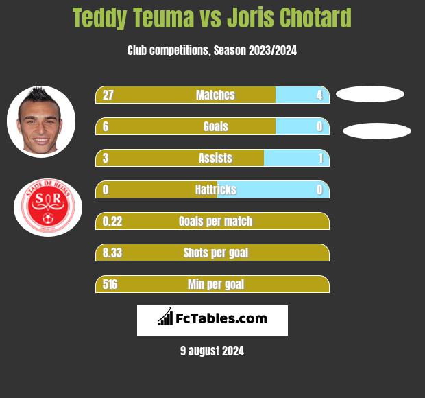 Teddy Teuma vs Joris Chotard h2h player stats