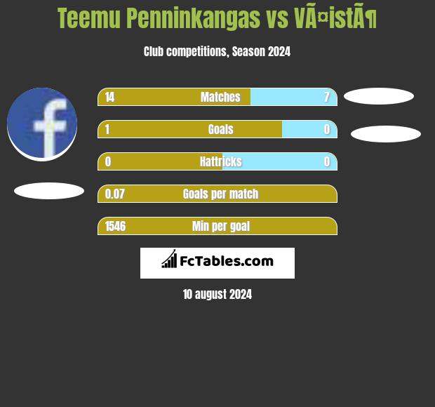 Teemu Penninkangas vs VÃ¤istÃ¶ h2h player stats