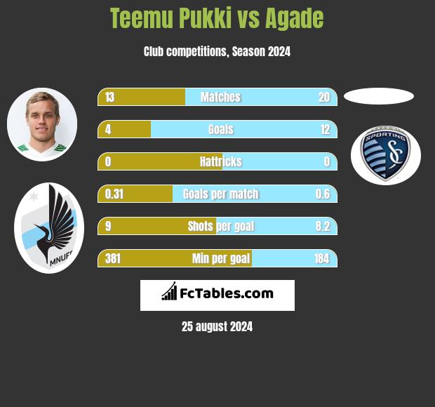 Teemu Pukki vs Agade h2h player stats