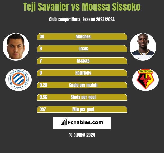 Teji Savanier vs Moussa Sissoko h2h player stats