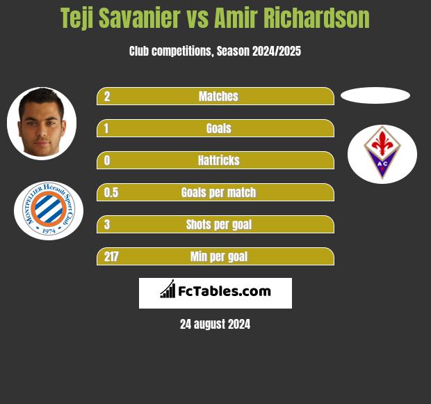 Teji Savanier vs Amir Richardson h2h player stats