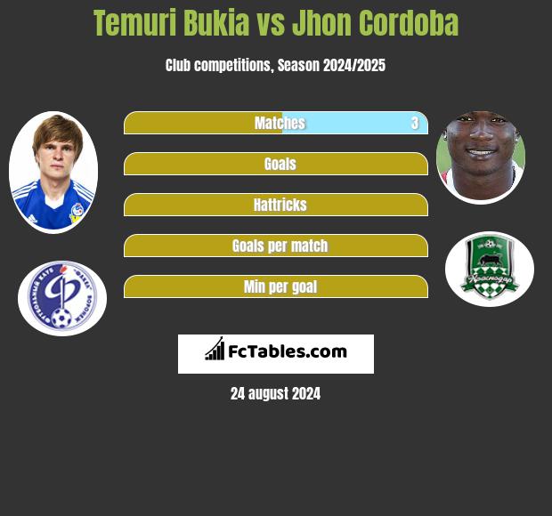 Temuri Bukia vs Jhon Cordoba h2h player stats