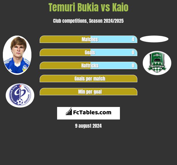 Temuri Bukia vs Kaio h2h player stats