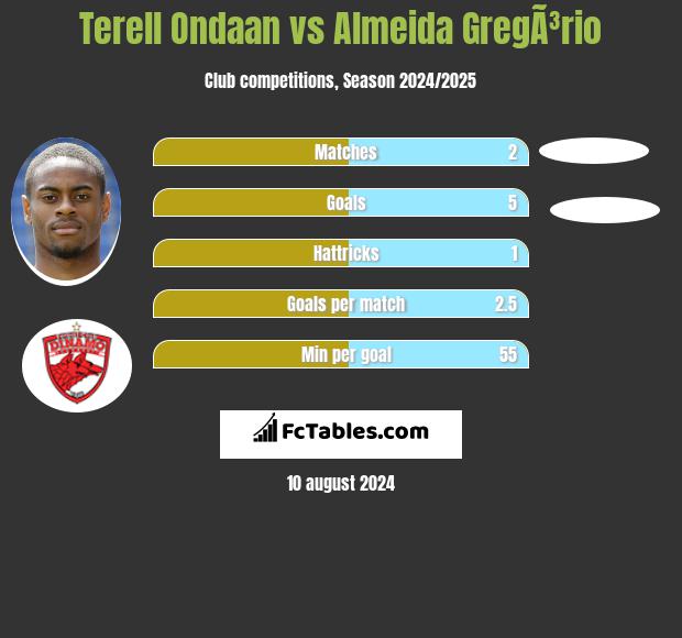 Terell Ondaan vs Almeida GregÃ³rio h2h player stats