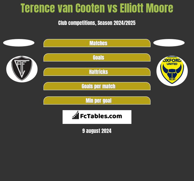 Terence van Cooten vs Elliott Moore h2h player stats