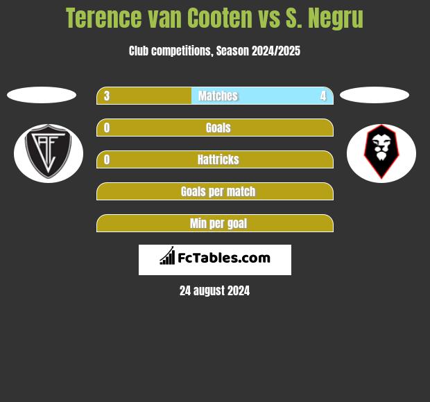 Terence van Cooten vs S. Negru h2h player stats