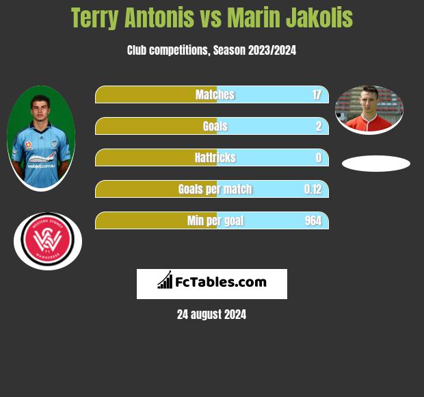 Terry Antonis vs Marin Jakolis h2h player stats