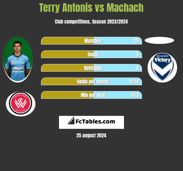 Terry Antonis vs Machach h2h player stats