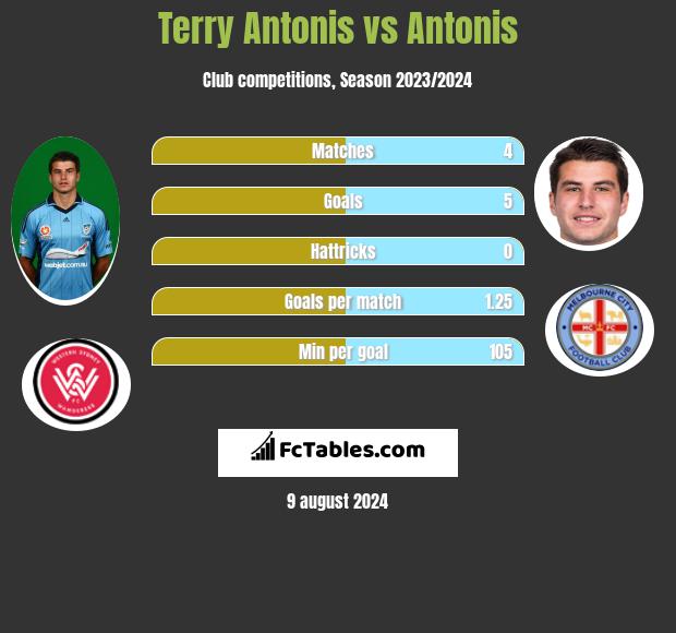 Terry Antonis vs Antonis h2h player stats