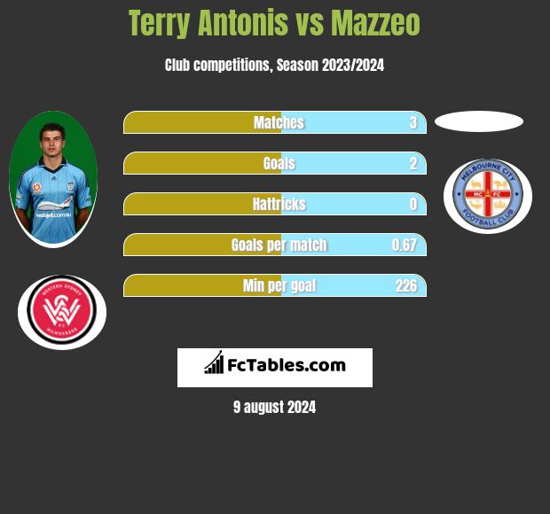 Terry Antonis vs Mazzeo h2h player stats