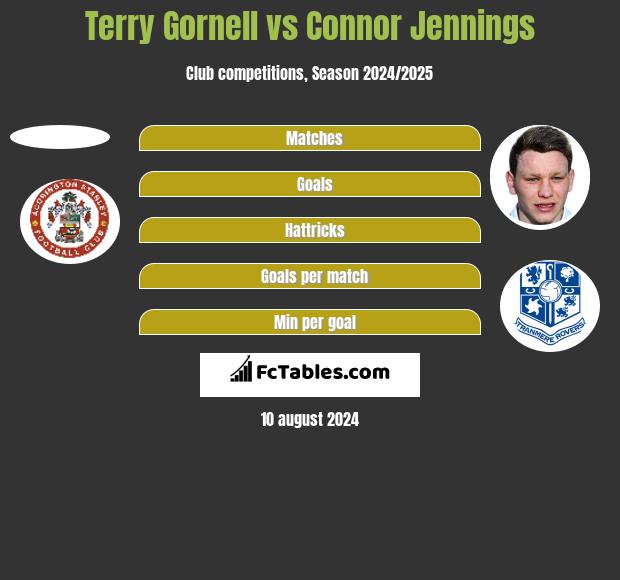 Terry Gornell vs Connor Jennings h2h player stats