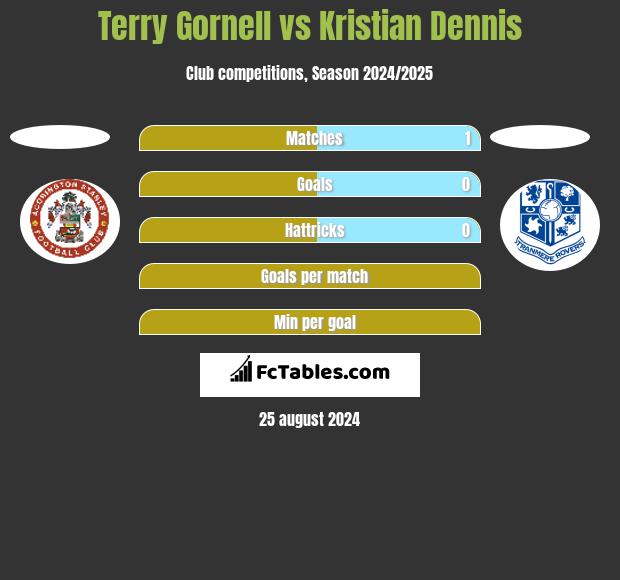 Terry Gornell vs Kristian Dennis h2h player stats