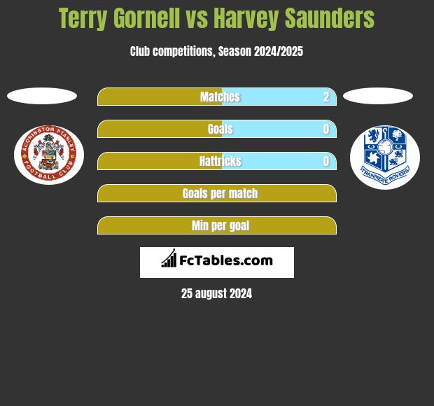 Terry Gornell vs Harvey Saunders h2h player stats