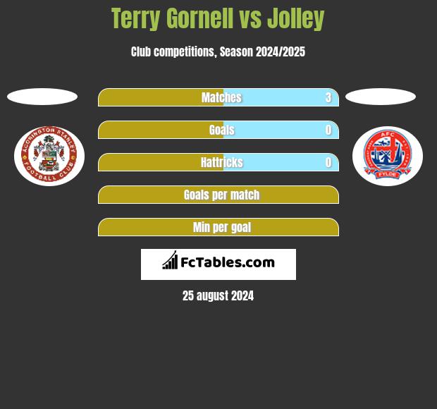 Terry Gornell vs Jolley h2h player stats