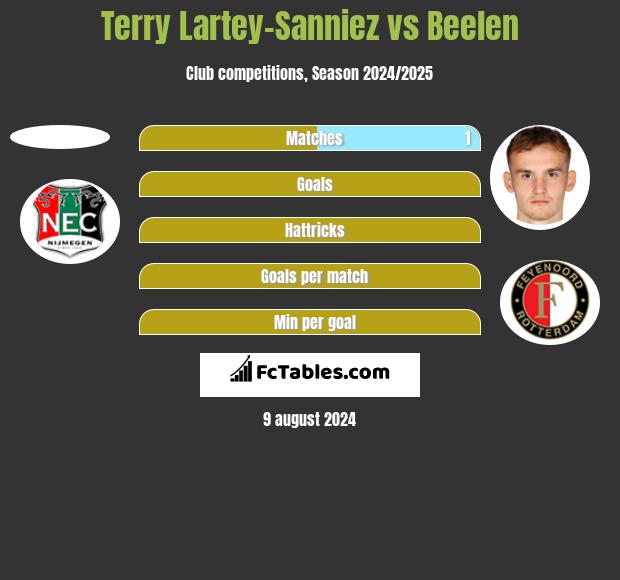 Terry Lartey-Sanniez vs Beelen h2h player stats